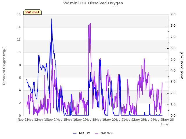 plot of SW miniDOT Dissolved Oxygen