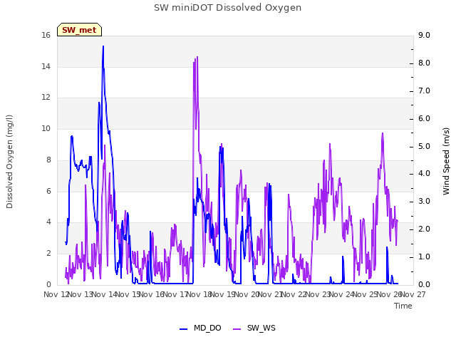 plot of SW miniDOT Dissolved Oxygen