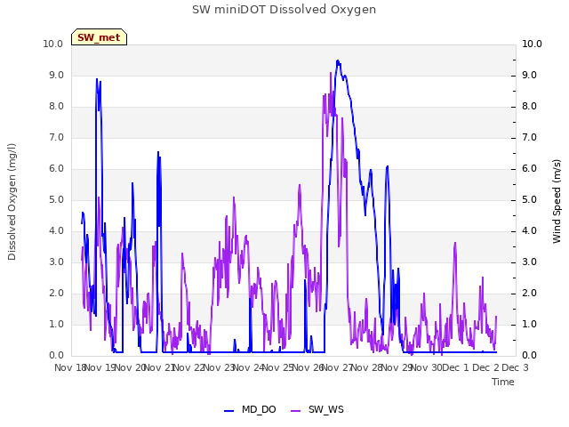 plot of SW miniDOT Dissolved Oxygen