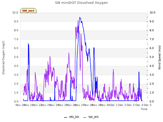 plot of SW miniDOT Dissolved Oxygen