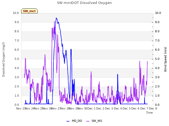 plot of SW miniDOT Dissolved Oxygen