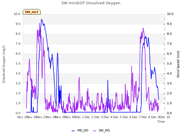 plot of SW miniDOT Dissolved Oxygen