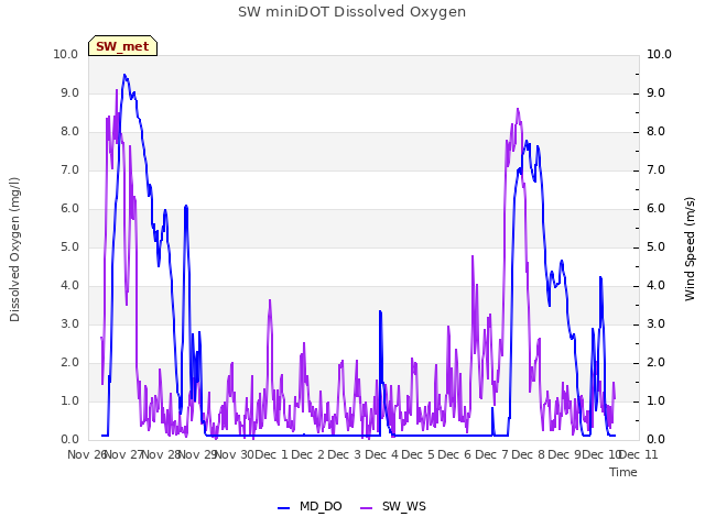 plot of SW miniDOT Dissolved Oxygen