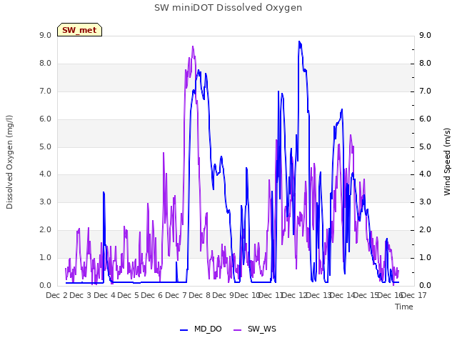 plot of SW miniDOT Dissolved Oxygen