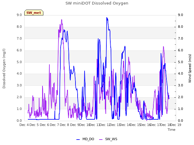 plot of SW miniDOT Dissolved Oxygen