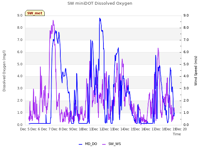 plot of SW miniDOT Dissolved Oxygen