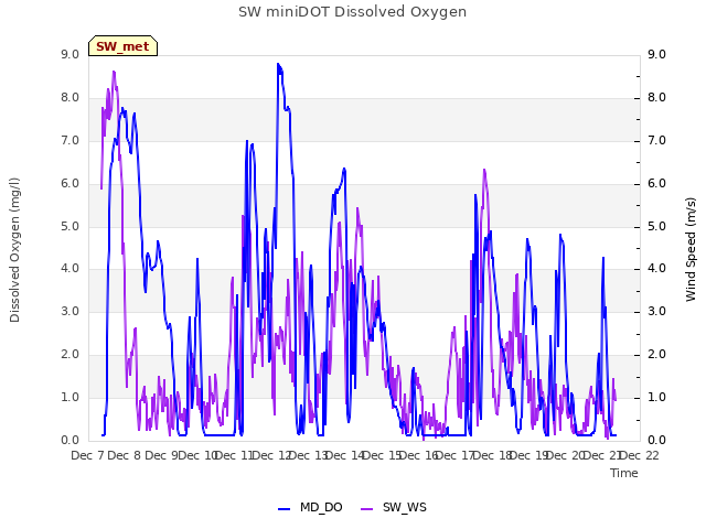 plot of SW miniDOT Dissolved Oxygen