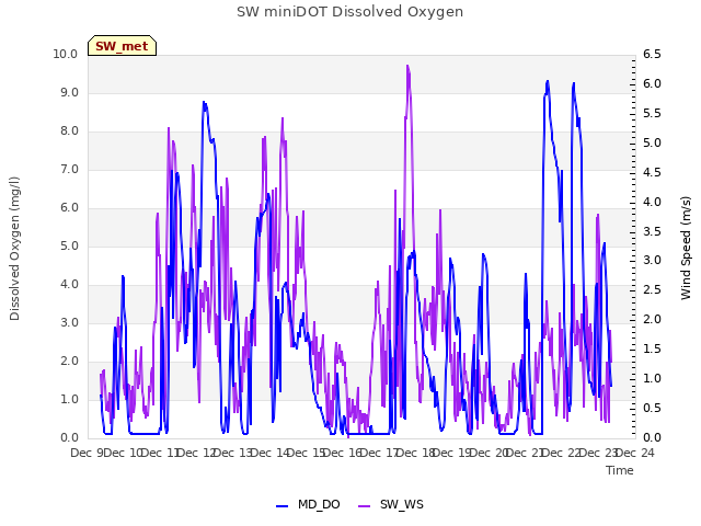 plot of SW miniDOT Dissolved Oxygen