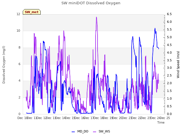 plot of SW miniDOT Dissolved Oxygen