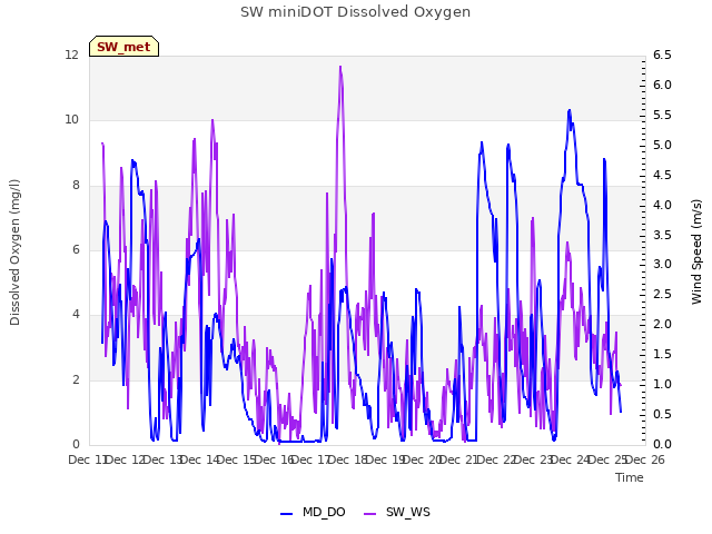 plot of SW miniDOT Dissolved Oxygen