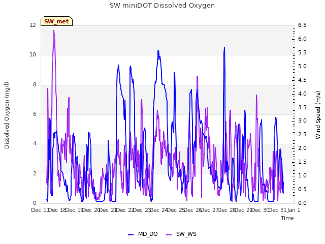 plot of SW miniDOT Dissolved Oxygen