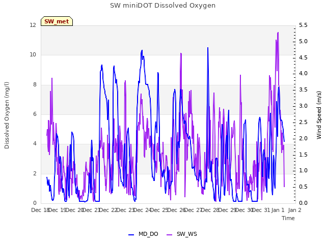 plot of SW miniDOT Dissolved Oxygen