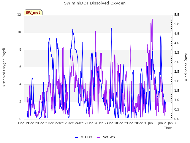 plot of SW miniDOT Dissolved Oxygen