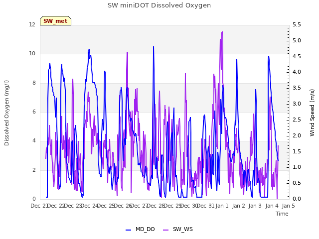 plot of SW miniDOT Dissolved Oxygen