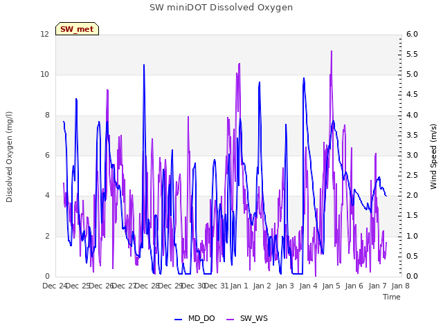 plot of SW miniDOT Dissolved Oxygen