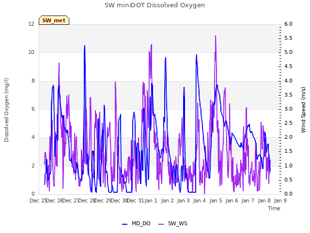 plot of SW miniDOT Dissolved Oxygen