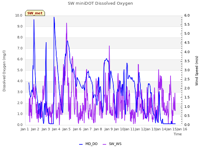 plot of SW miniDOT Dissolved Oxygen