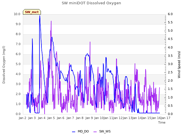 plot of SW miniDOT Dissolved Oxygen