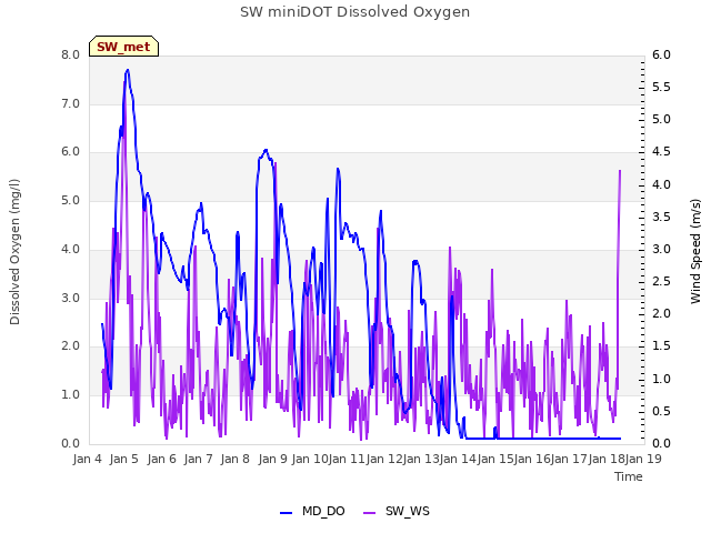 plot of SW miniDOT Dissolved Oxygen