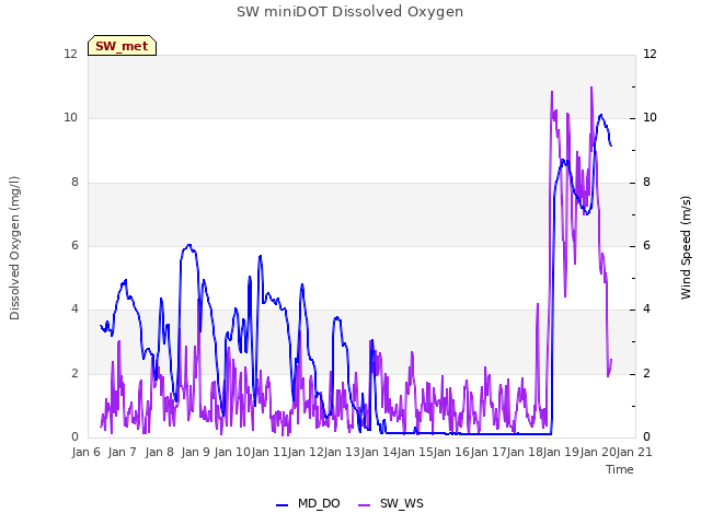 plot of SW miniDOT Dissolved Oxygen