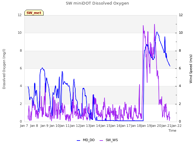 plot of SW miniDOT Dissolved Oxygen