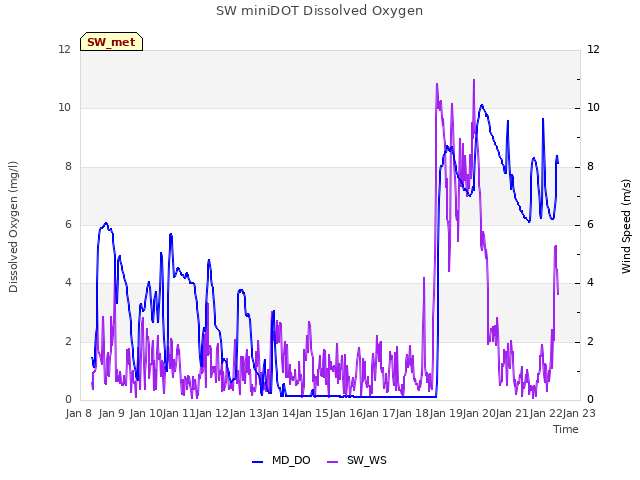 plot of SW miniDOT Dissolved Oxygen