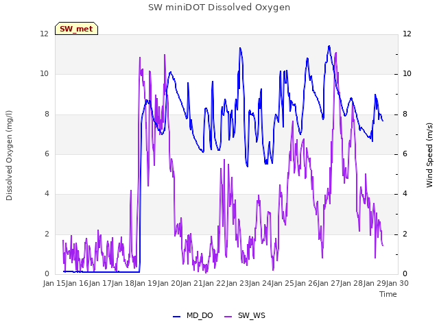 plot of SW miniDOT Dissolved Oxygen