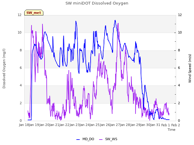 plot of SW miniDOT Dissolved Oxygen