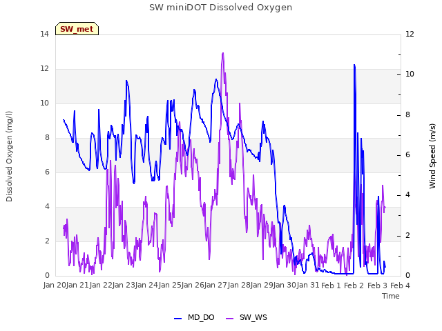 plot of SW miniDOT Dissolved Oxygen