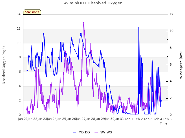 plot of SW miniDOT Dissolved Oxygen