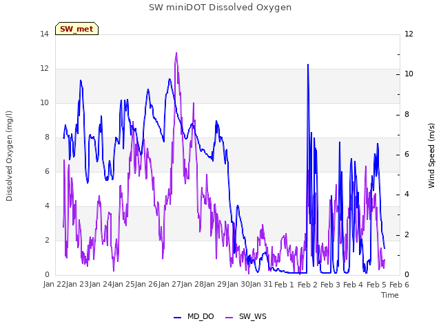 plot of SW miniDOT Dissolved Oxygen