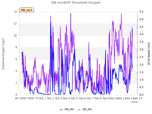 plot of SW miniDOT Dissolved Oxygen