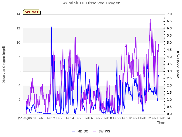 plot of SW miniDOT Dissolved Oxygen