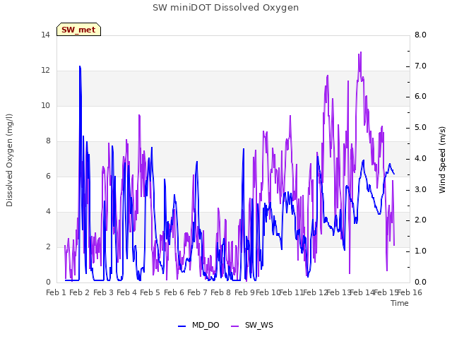 plot of SW miniDOT Dissolved Oxygen