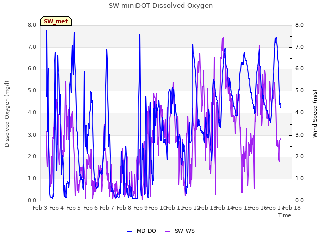 plot of SW miniDOT Dissolved Oxygen