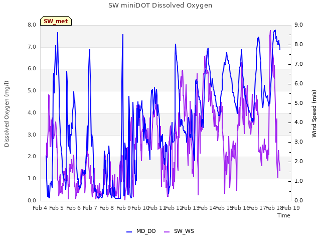 plot of SW miniDOT Dissolved Oxygen