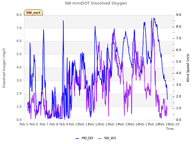 plot of SW miniDOT Dissolved Oxygen