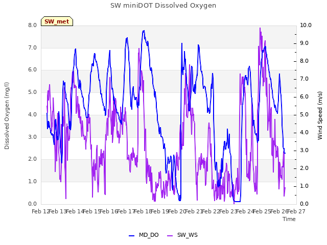 plot of SW miniDOT Dissolved Oxygen