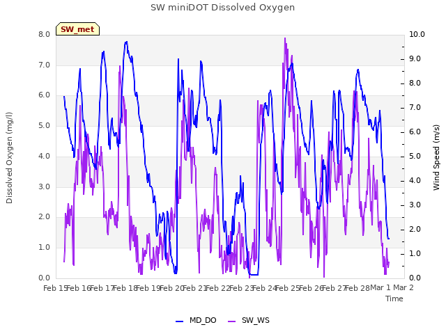 plot of SW miniDOT Dissolved Oxygen