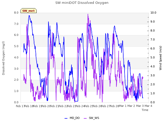 plot of SW miniDOT Dissolved Oxygen