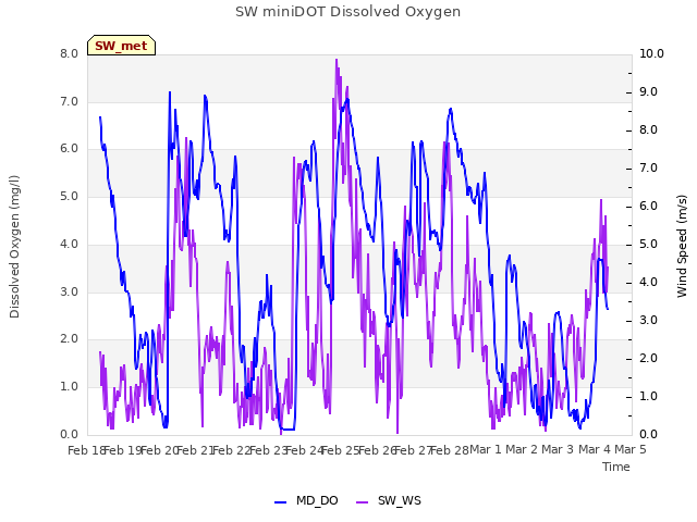 plot of SW miniDOT Dissolved Oxygen