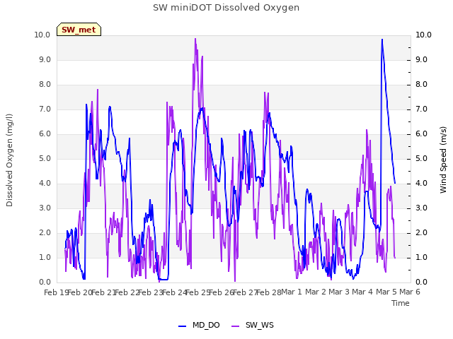 plot of SW miniDOT Dissolved Oxygen