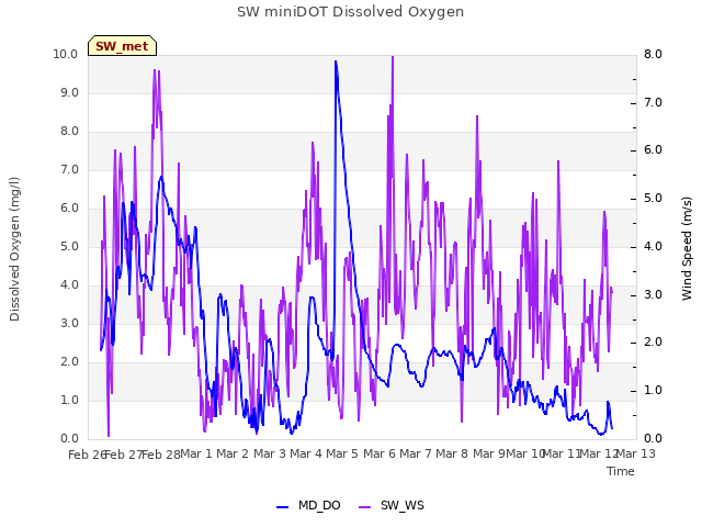 plot of SW miniDOT Dissolved Oxygen