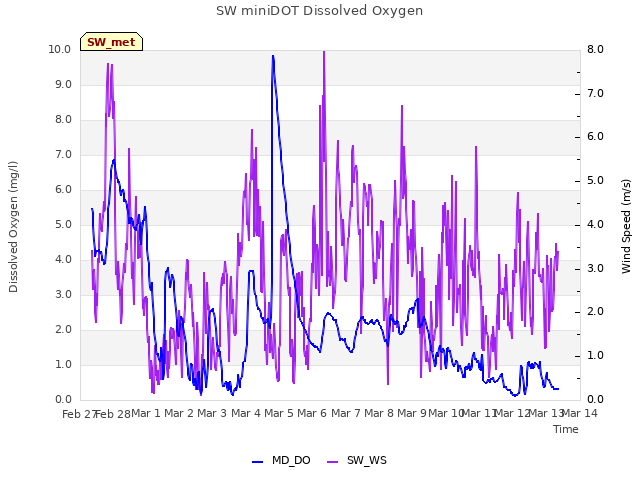 plot of SW miniDOT Dissolved Oxygen