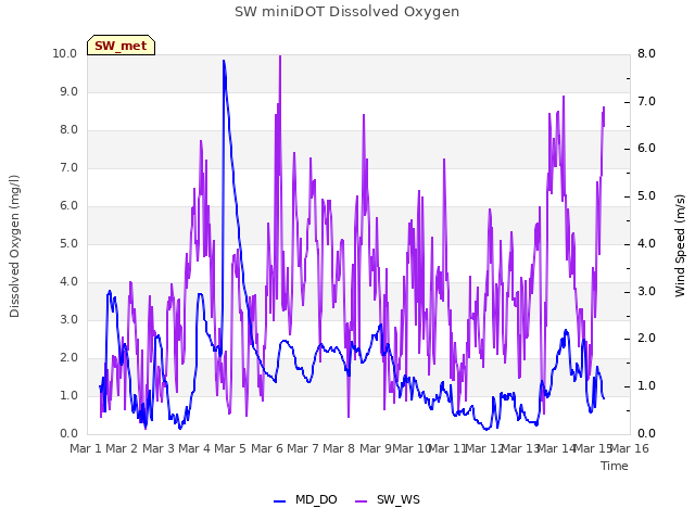 plot of SW miniDOT Dissolved Oxygen