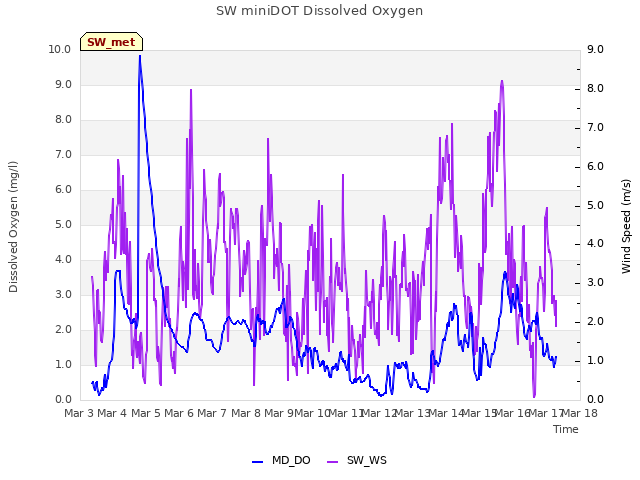 plot of SW miniDOT Dissolved Oxygen