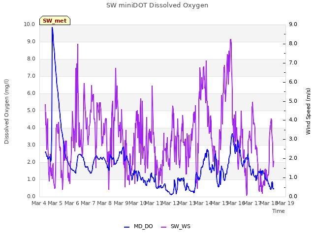 plot of SW miniDOT Dissolved Oxygen