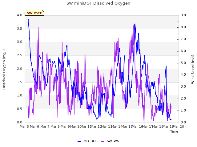 plot of SW miniDOT Dissolved Oxygen