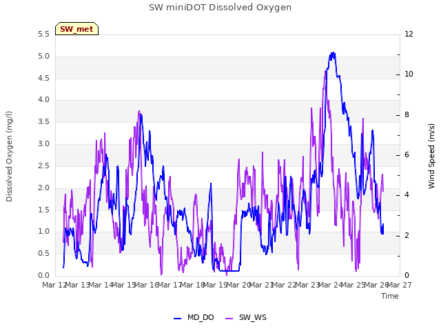 plot of SW miniDOT Dissolved Oxygen