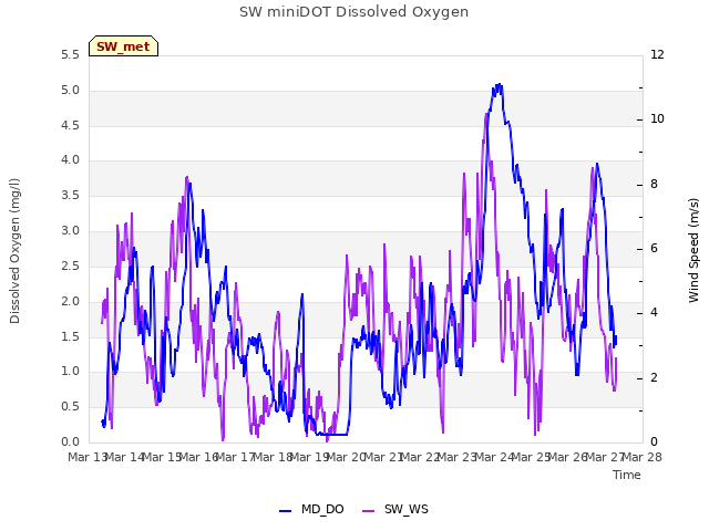 plot of SW miniDOT Dissolved Oxygen